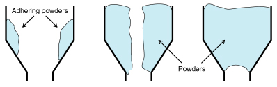 Conditions for powder adhesion and clogging